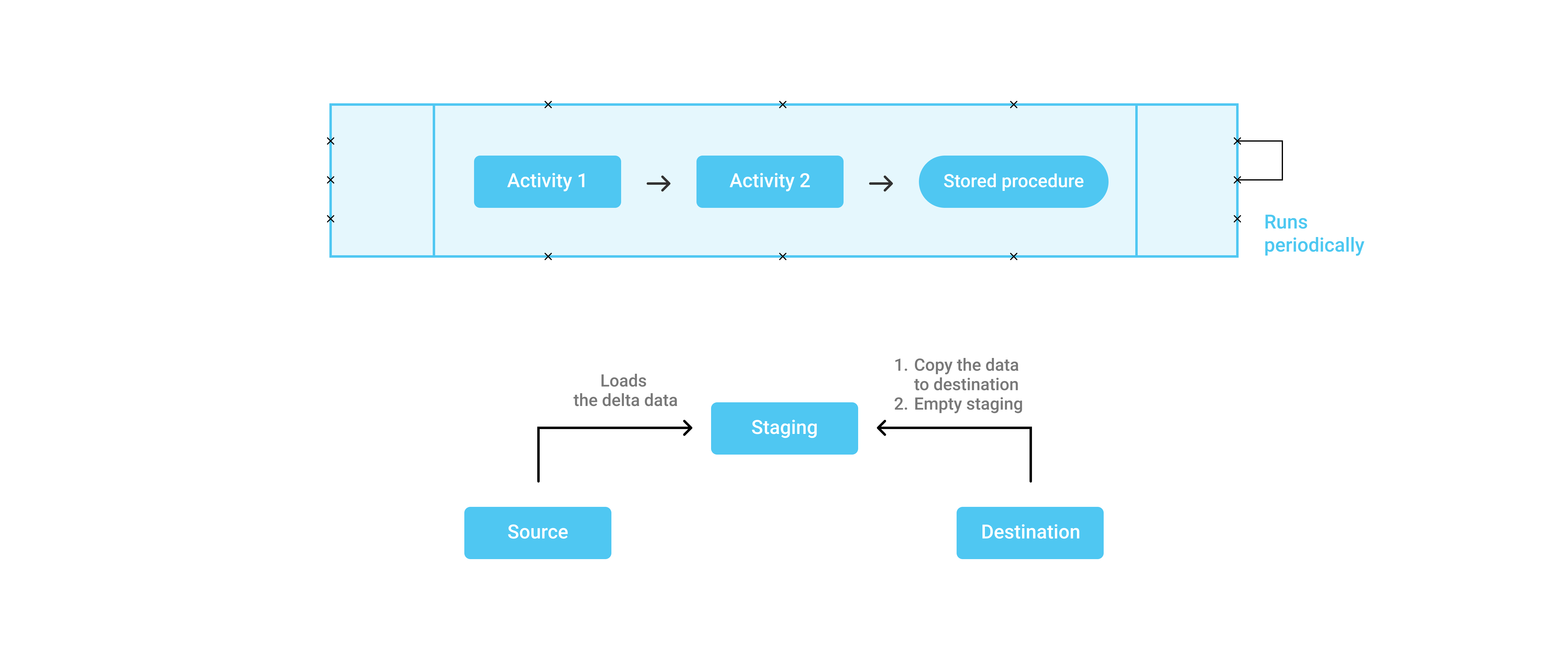 azure data factory pipeline for adding data